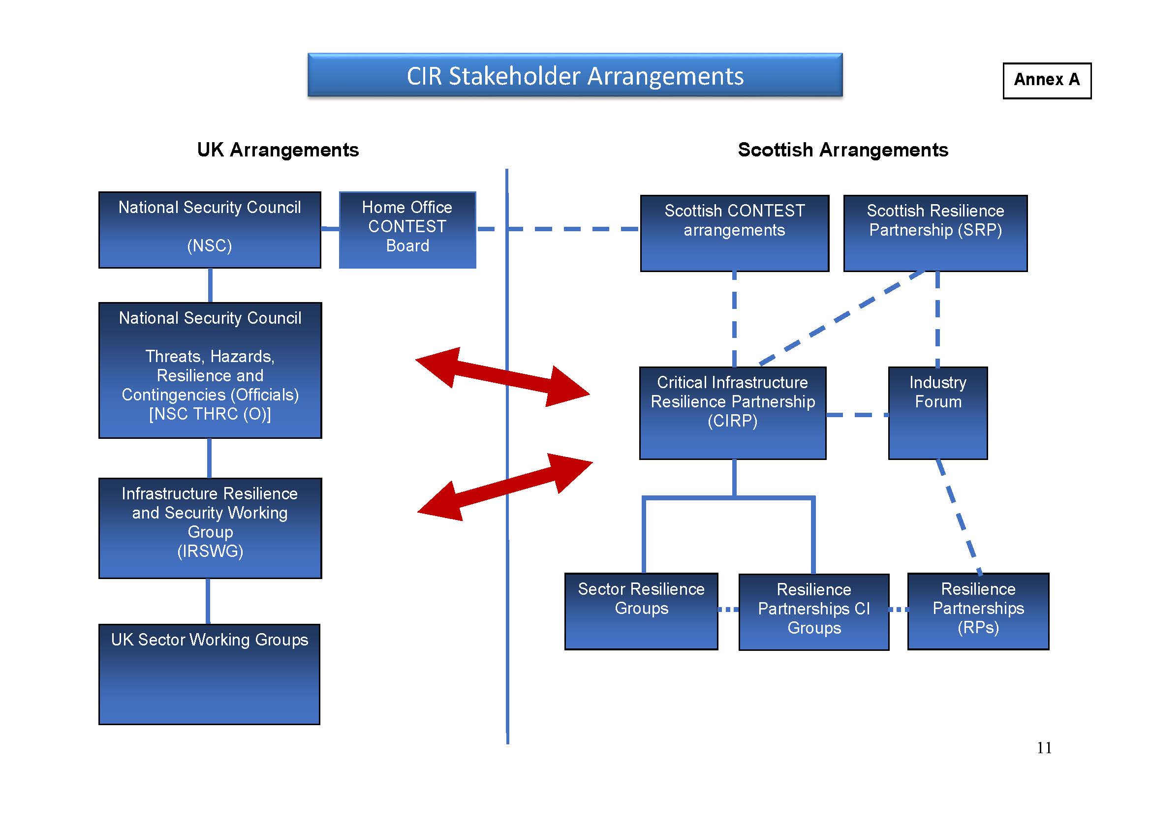 CIR Stakeholder arrangements
