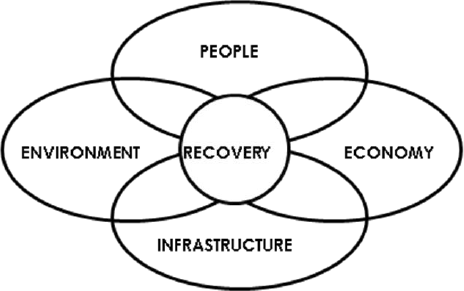 Recovery is dependent on people, economy, infrastructure and environment.