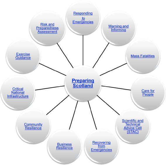 Preparing Scotland: Hub and Spokes Model