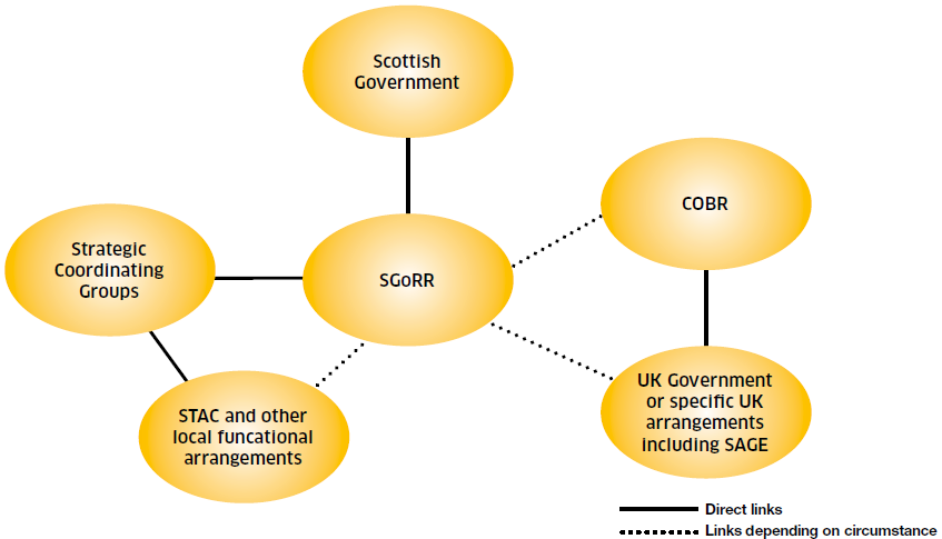 Simplified emergency response structures in Scotland