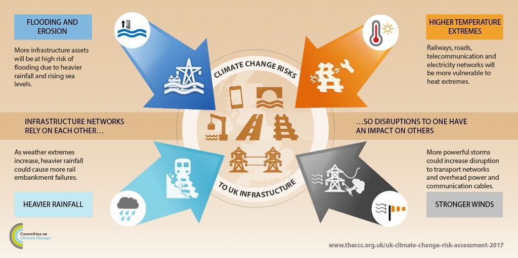 Summary of Climate Change risks to UK infrastructure