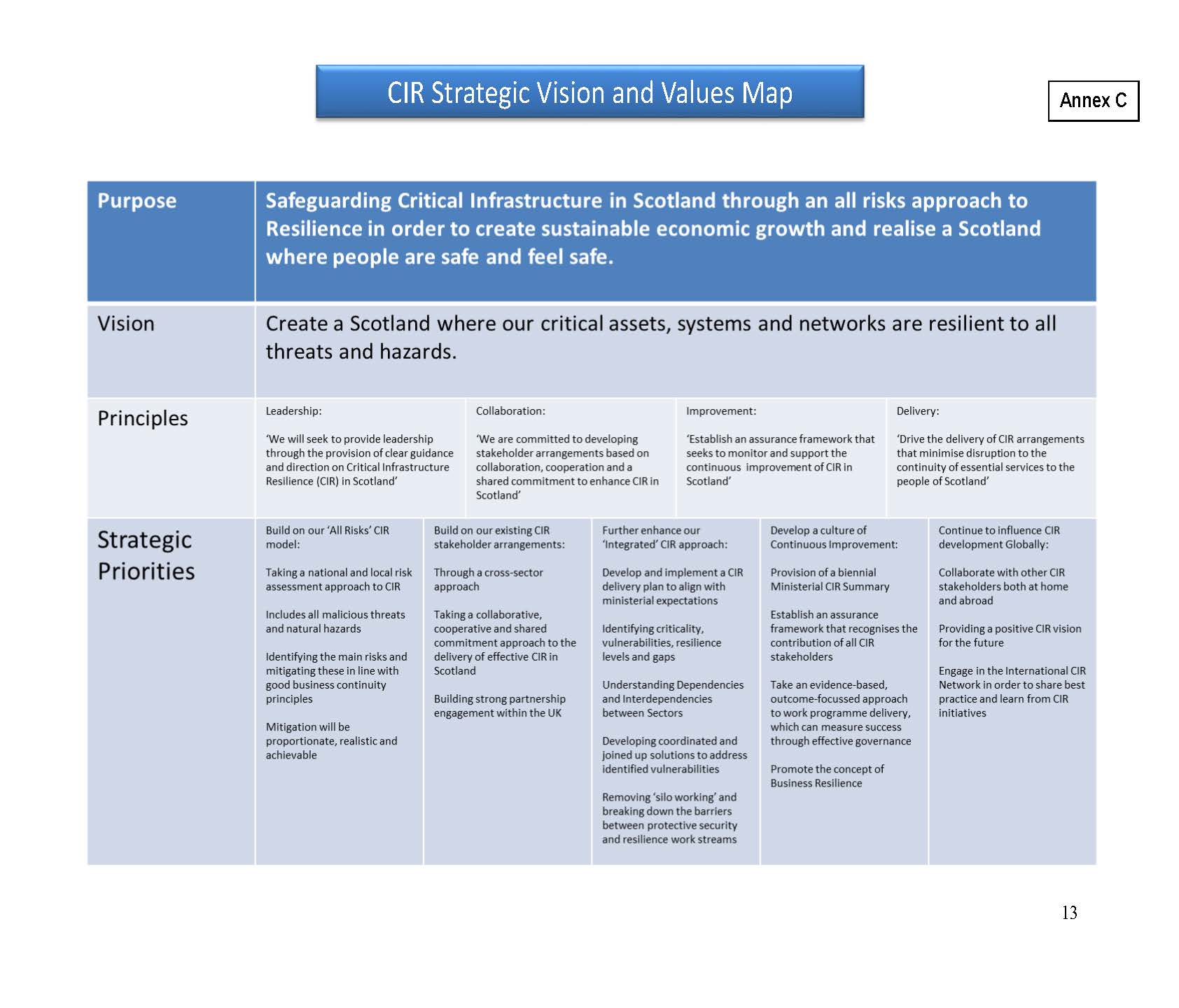 CIR Strategic Vision and Values Map