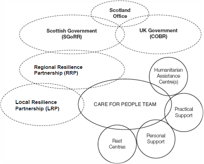Relationship of the Team with the Resilience Partnership management framework.